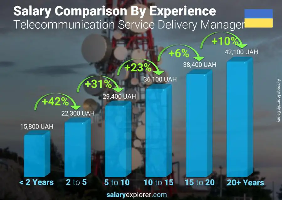 Salary comparison by years of experience monthly Ukraine Telecommunication Service Delivery Manager