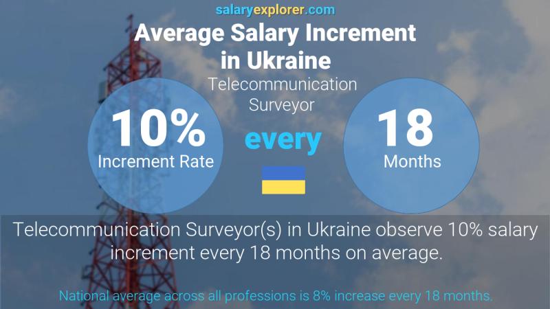 Annual Salary Increment Rate Ukraine Telecommunication Surveyor