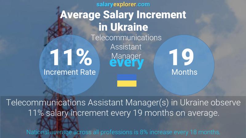 Annual Salary Increment Rate Ukraine Telecommunications Assistant Manager