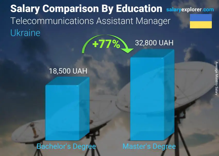 Salary comparison by education level monthly Ukraine Telecommunications Assistant Manager