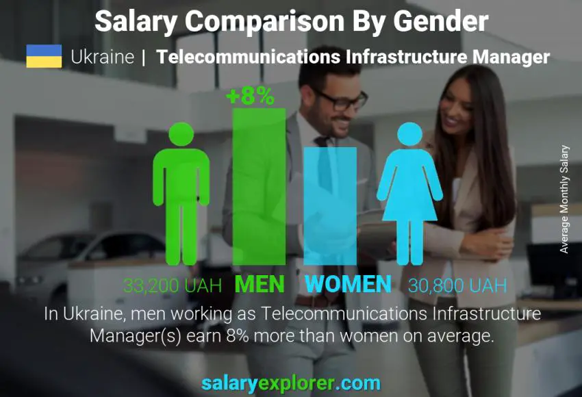 Salary comparison by gender Ukraine Telecommunications Infrastructure Manager monthly