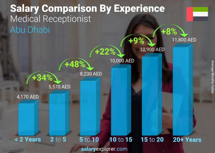 Salary comparison by years of experience monthly Abu Dhabi Medical Receptionist