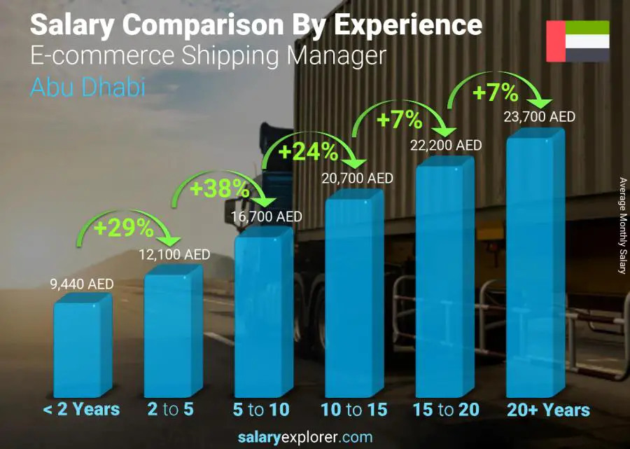 Salary comparison by years of experience monthly Abu Dhabi E-commerce Shipping Manager