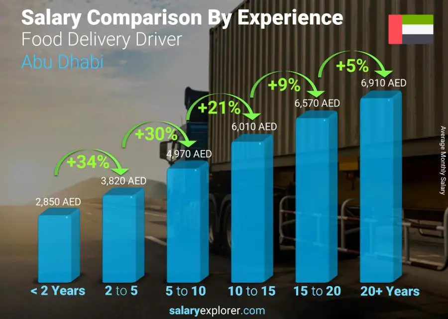 Salary comparison by years of experience monthly Abu Dhabi Food Delivery Driver