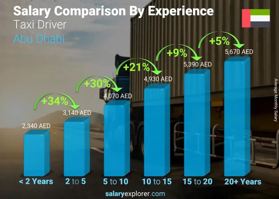 Salary comparison by years of experience monthly Abu Dhabi Taxi Driver