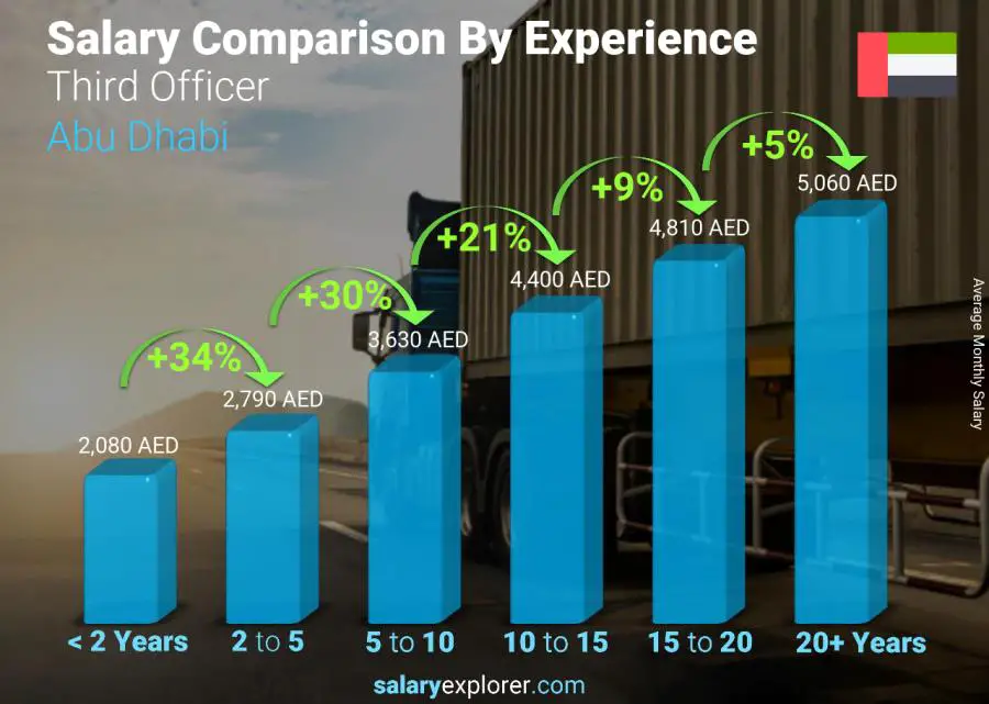 Salary comparison by years of experience monthly Abu Dhabi Third Officer