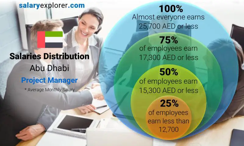 Median and salary distribution Abu Dhabi Project Manager monthly