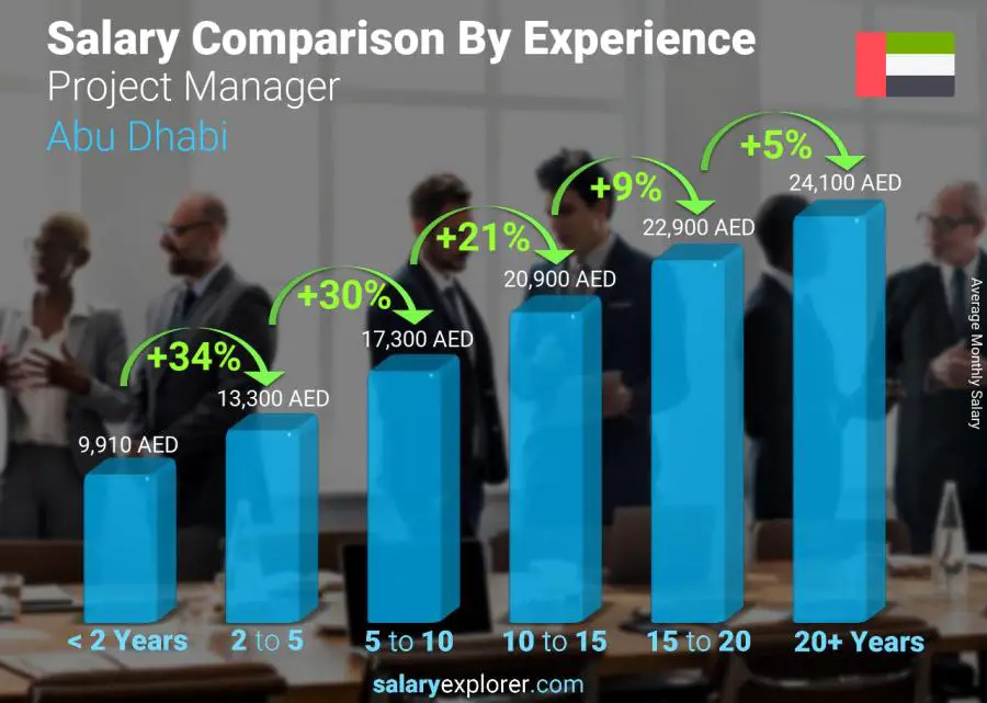 Salary comparison by years of experience monthly Abu Dhabi Project Manager