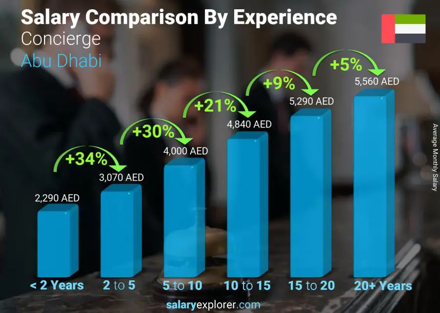 Salary comparison by years of experience monthly Abu Dhabi Concierge