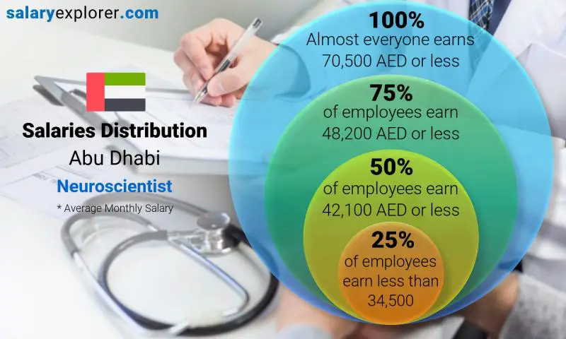 Median and salary distribution Abu Dhabi Neuroscientist monthly