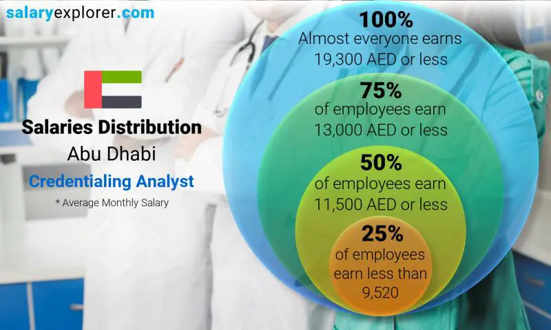 Median and salary distribution Abu Dhabi Credentialing Analyst monthly