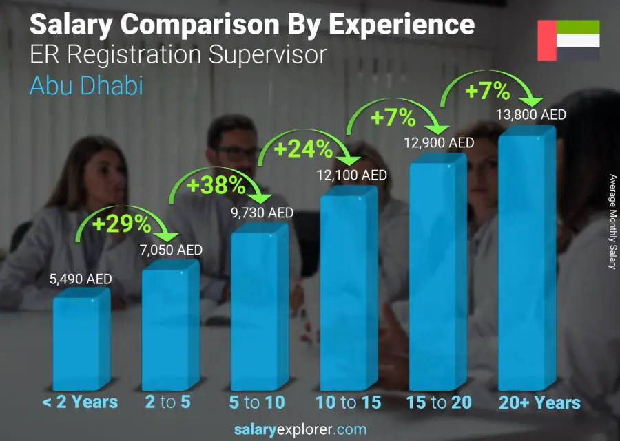 Salary comparison by years of experience monthly Abu Dhabi ER Registration Supervisor