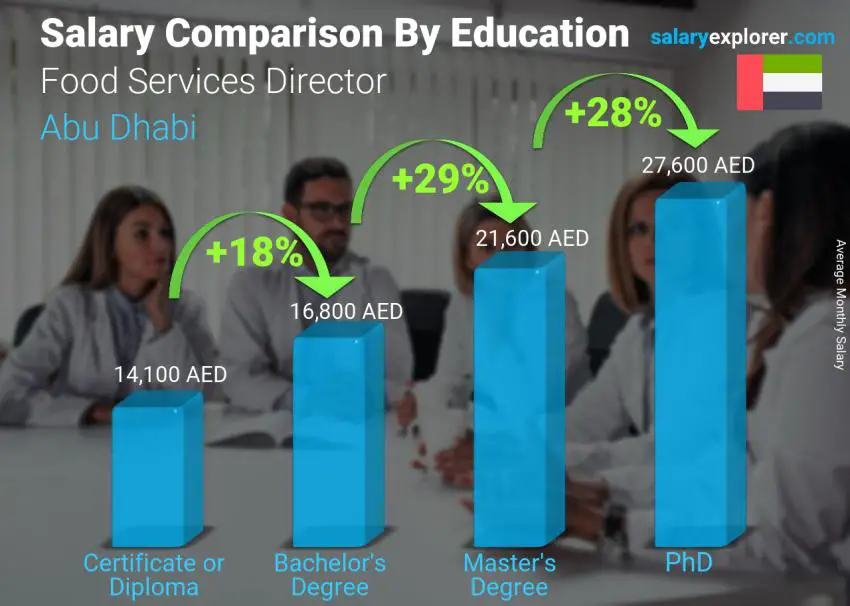 Salary comparison by education level monthly Abu Dhabi Food Services Director