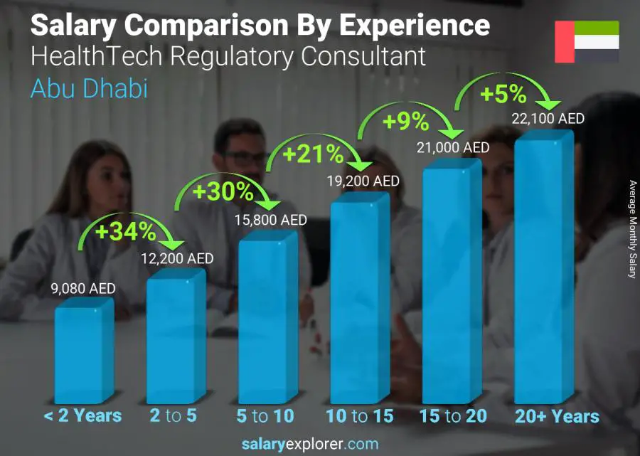 Salary comparison by years of experience monthly Abu Dhabi HealthTech Regulatory Consultant