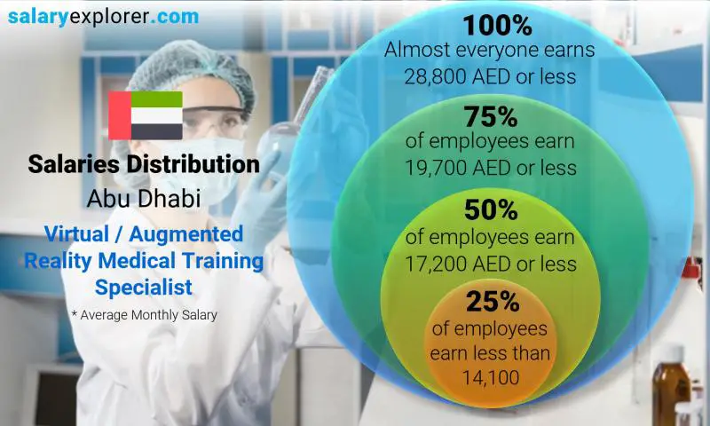 Median and salary distribution Abu Dhabi Virtual / Augmented Reality Medical Training Specialist monthly