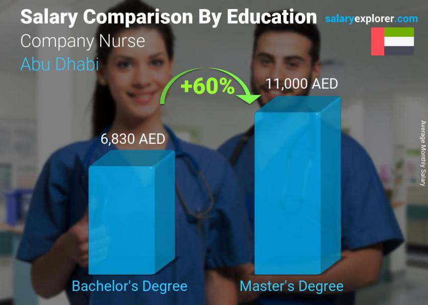 Salary comparison by education level monthly Abu Dhabi Company Nurse