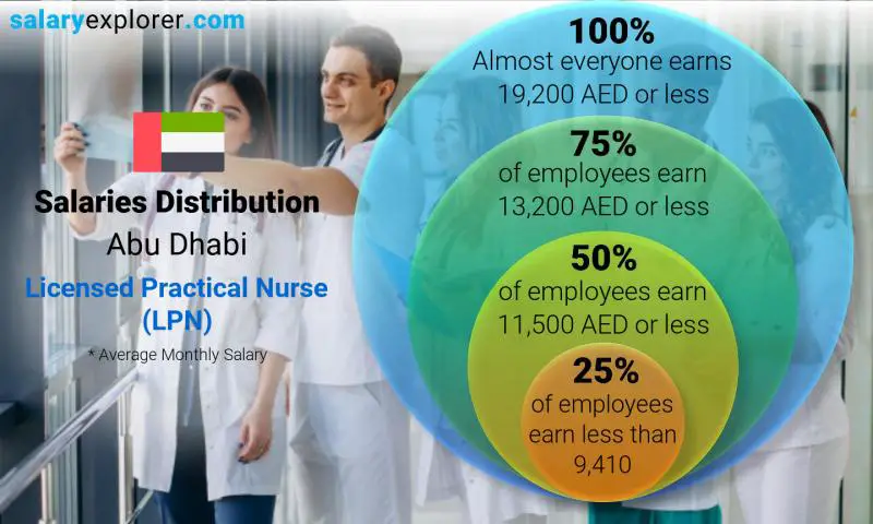 Median and salary distribution Abu Dhabi Licensed Practical Nurse (LPN) monthly