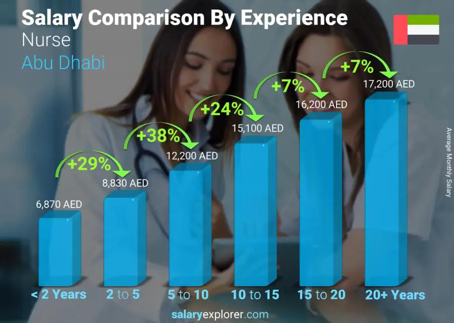 Salary comparison by years of experience monthly Abu Dhabi Nurse