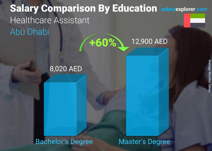 Salary comparison by education level monthly Abu Dhabi Healthcare Assistant