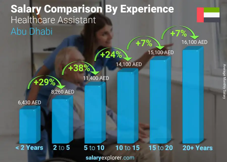 Salary comparison by years of experience monthly Abu Dhabi Healthcare Assistant