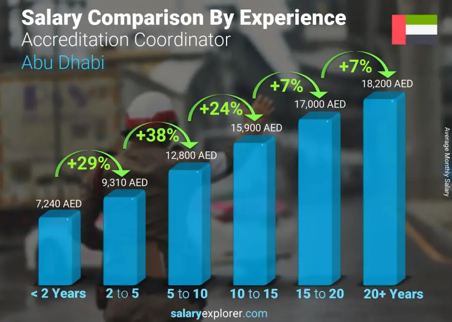 Salary comparison by years of experience monthly Abu Dhabi Accreditation Coordinator