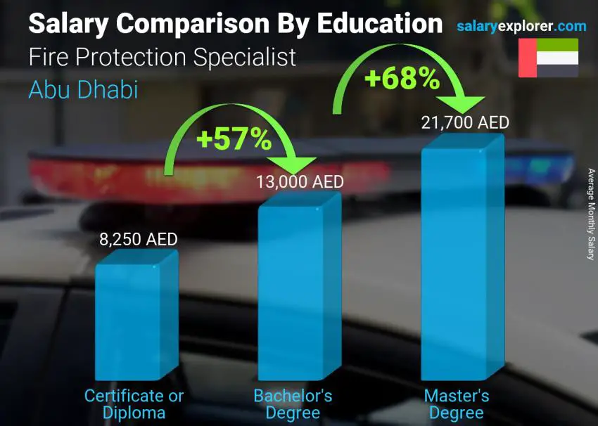 Salary comparison by education level monthly Abu Dhabi Fire Protection Specialist