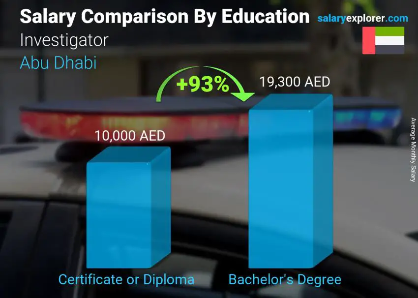 Salary comparison by education level monthly Abu Dhabi Investigator