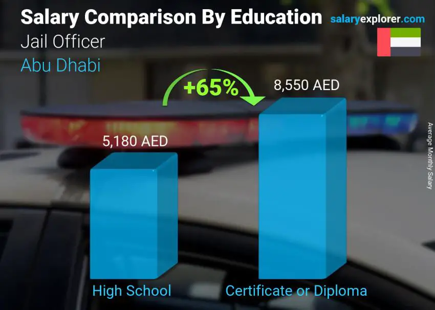 Salary comparison by education level monthly Abu Dhabi Jail Officer