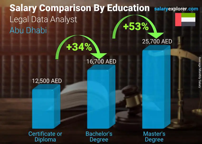 Salary comparison by education level monthly Abu Dhabi Legal Data Analyst