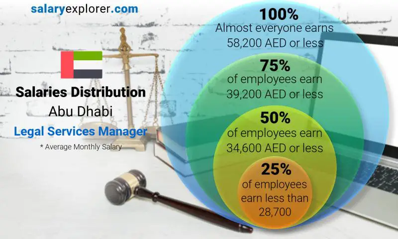 Median and salary distribution Abu Dhabi Legal Services Manager monthly