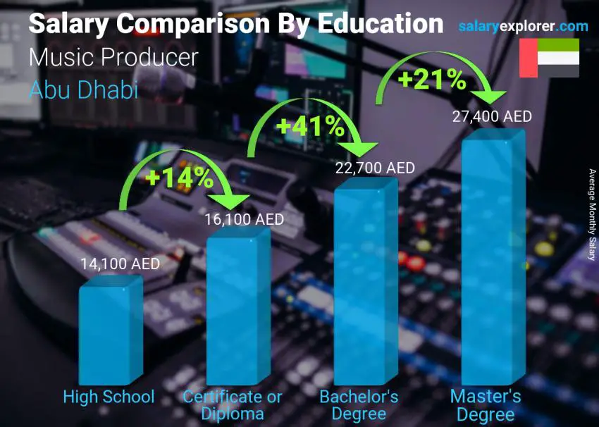 Salary comparison by education level monthly Abu Dhabi Music Producer