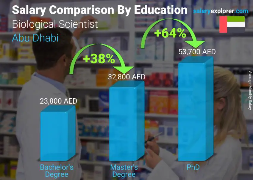 Salary comparison by education level monthly Abu Dhabi Biological Scientist