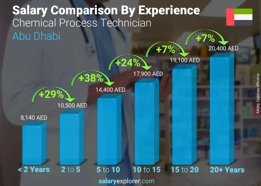 Salary comparison by years of experience monthly Abu Dhabi Chemical Process Technician