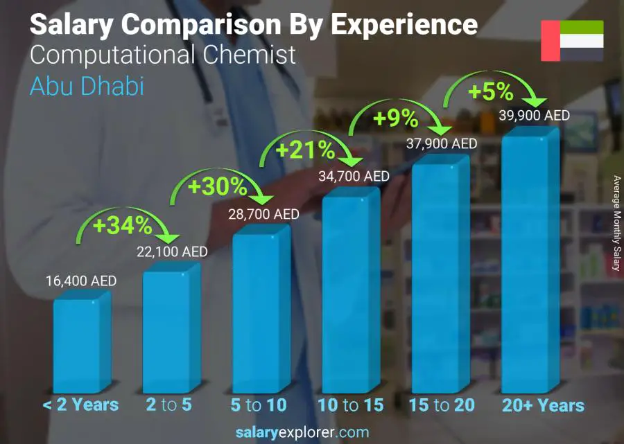 Salary comparison by years of experience monthly Abu Dhabi Computational Chemist