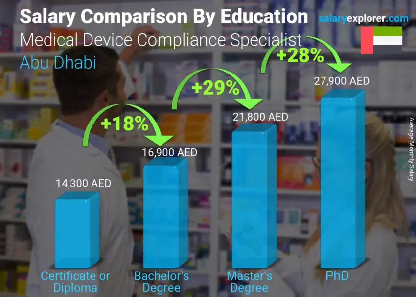 Salary comparison by education level monthly Abu Dhabi Medical Device Compliance Specialist