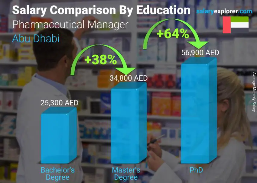 Salary comparison by education level monthly Abu Dhabi Pharmaceutical Manager