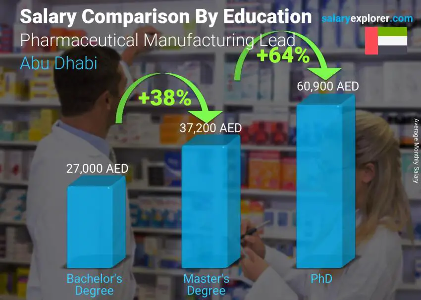 Salary comparison by education level monthly Abu Dhabi Pharmaceutical Manufacturing Lead