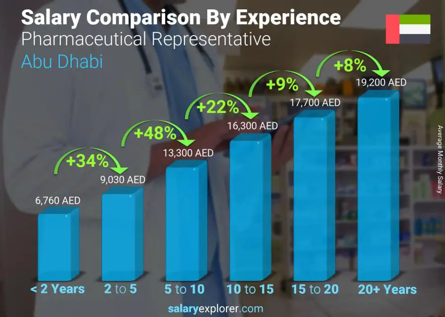 Salary comparison by years of experience monthly Abu Dhabi Pharmaceutical Representative