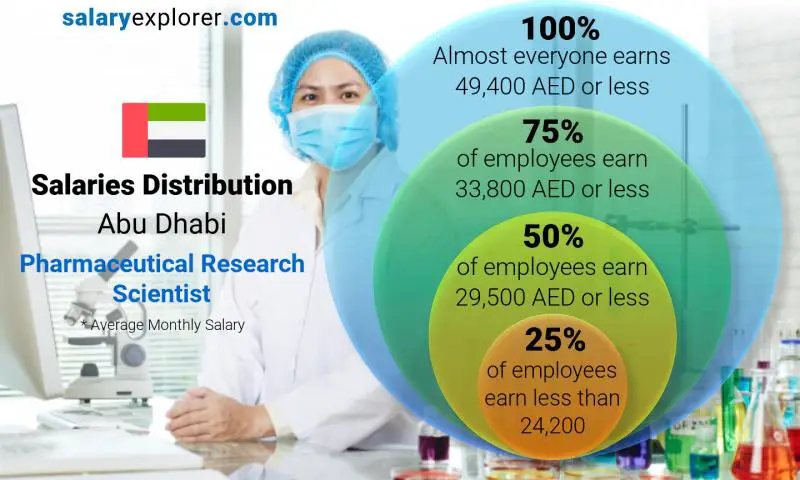 Median and salary distribution Abu Dhabi Pharmaceutical Research Scientist monthly