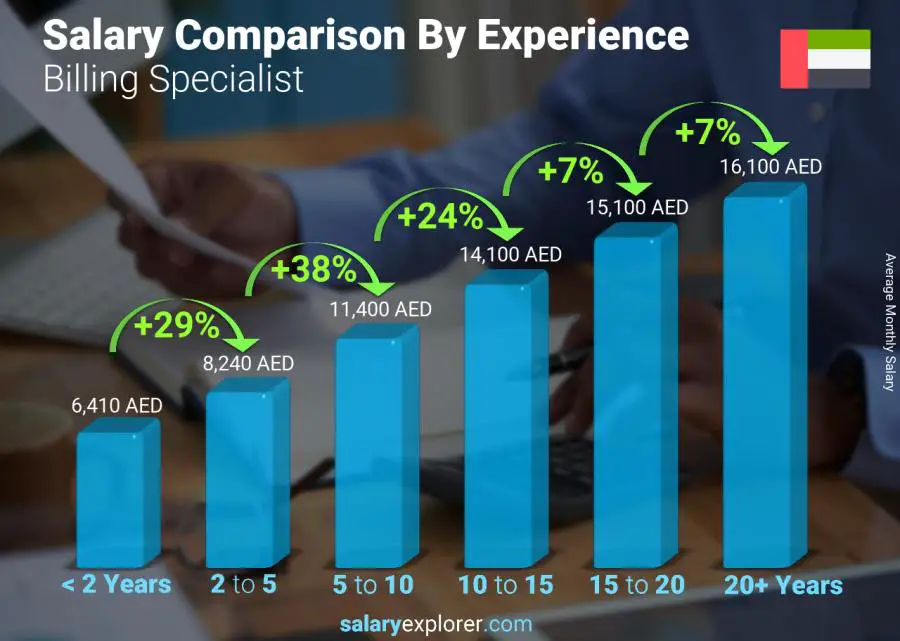 Salary comparison by years of experience monthly United Arab Emirates Billing Specialist