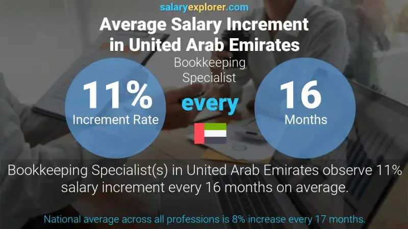 Annual Salary Increment Rate United Arab Emirates Bookkeeping Specialist