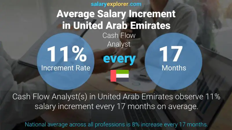 Annual Salary Increment Rate United Arab Emirates Cash Flow Analyst