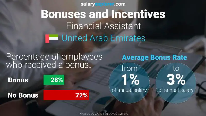 Annual Salary Bonus Rate United Arab Emirates Financial Assistant