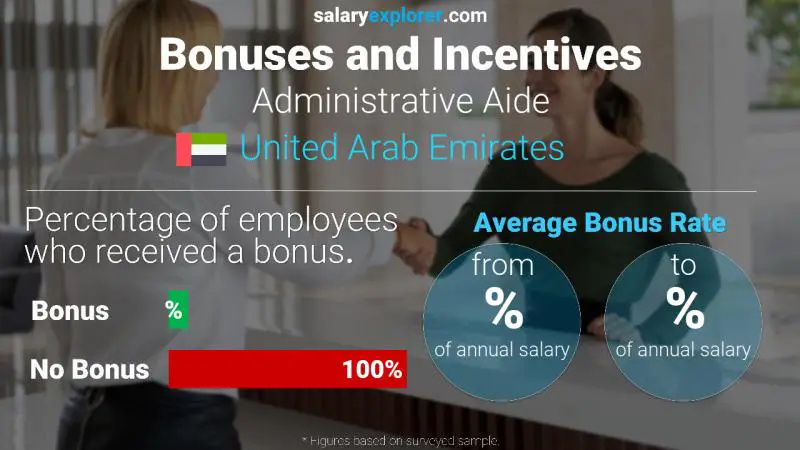 Annual Salary Bonus Rate United Arab Emirates Administrative Aide