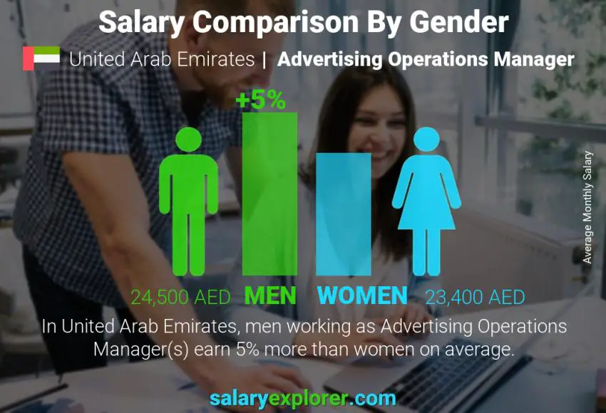 Salary comparison by gender United Arab Emirates Advertising Operations Manager monthly