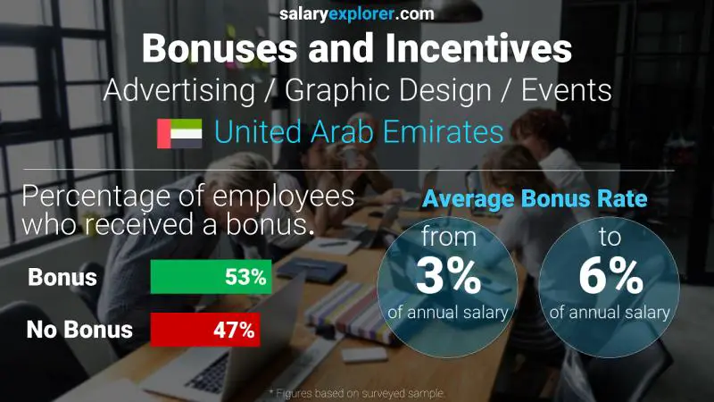 Annual Salary Bonus Rate United Arab Emirates Advertising / Graphic Design / Events