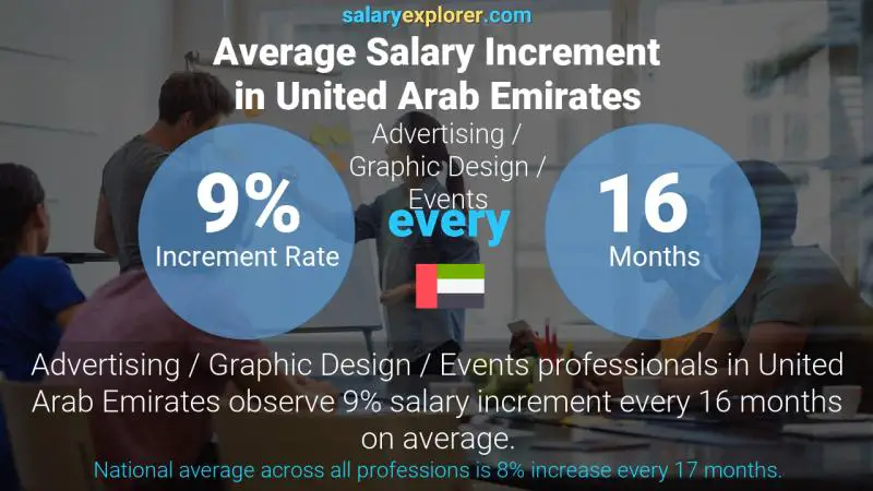 Annual Salary Increment Rate United Arab Emirates Advertising / Graphic Design / Events