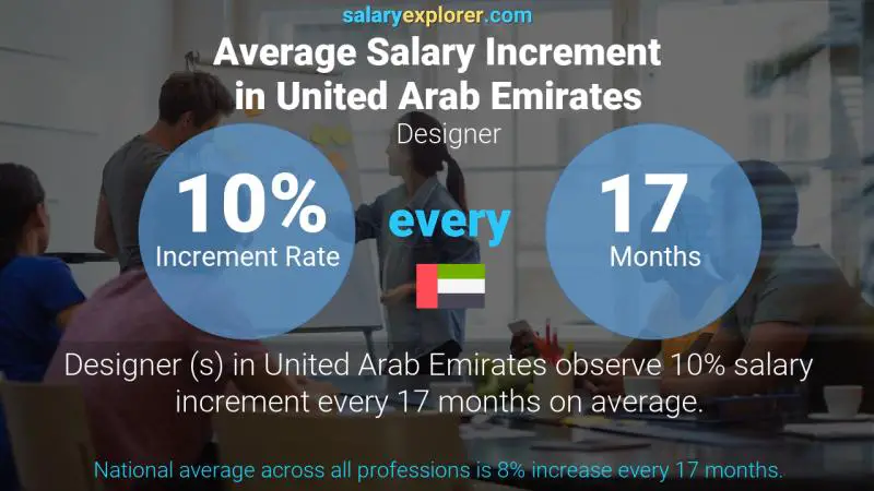 Annual Salary Increment Rate United Arab Emirates Designer 