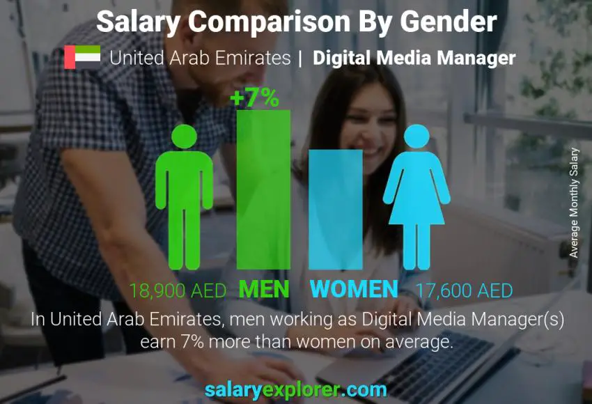 Salary comparison by gender United Arab Emirates Digital Media Manager monthly