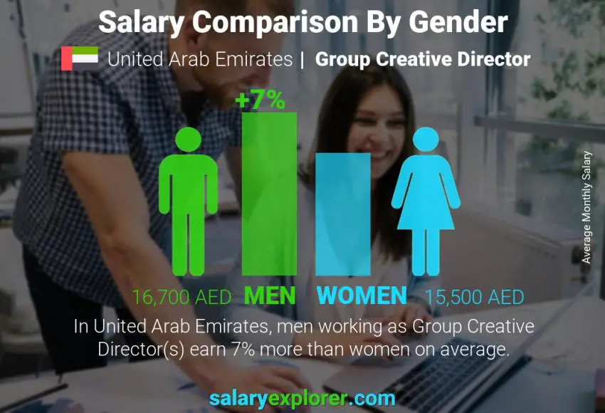 Salary comparison by gender United Arab Emirates Group Creative Director monthly